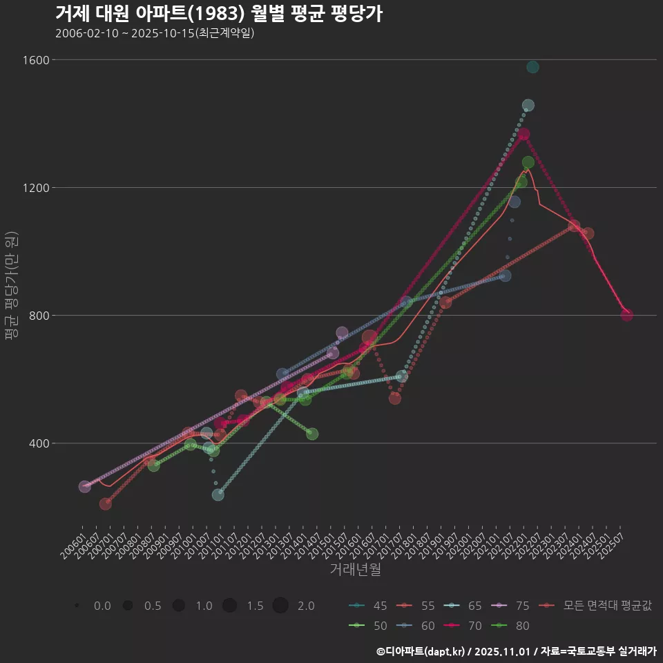 거제 대원 아파트(1983) 월별 평균 평당가