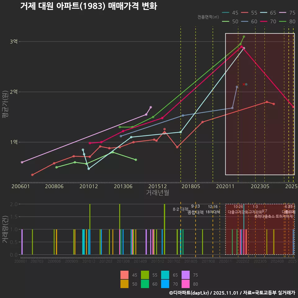 거제 대원 아파트(1983) 매매가격 변화