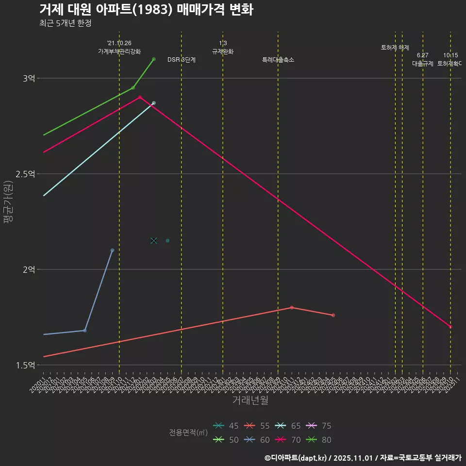 거제 대원 아파트(1983) 매매가격 변화