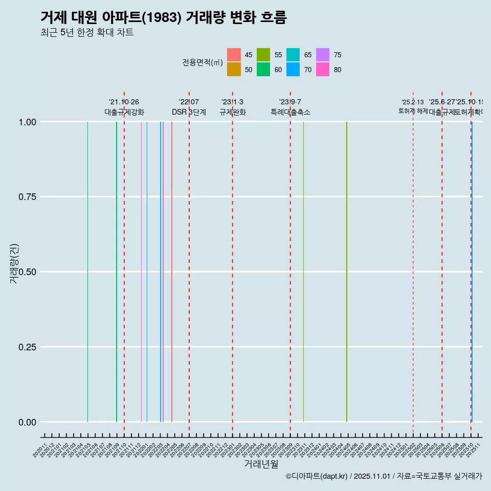 거제 대원 아파트(1983) 거래량 변화 흐름