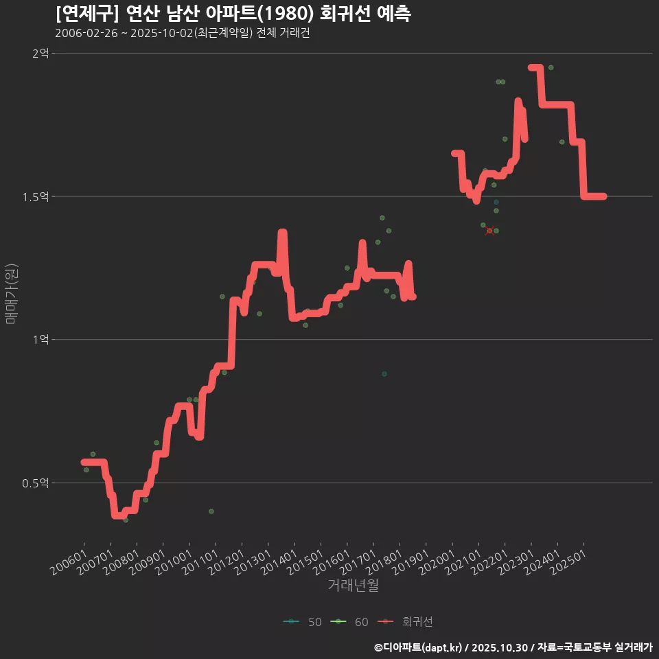 [연제구] 연산 남산 아파트(1980) 회귀선 예측