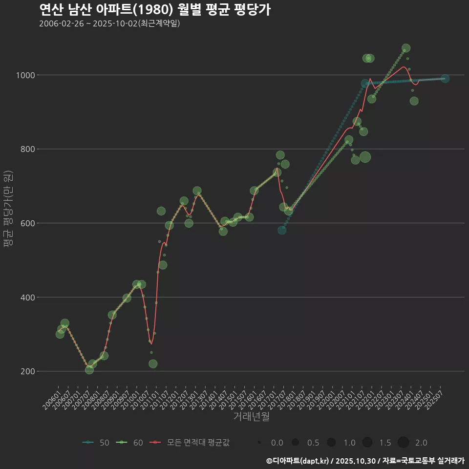 연산 남산 아파트(1980) 월별 평균 평당가