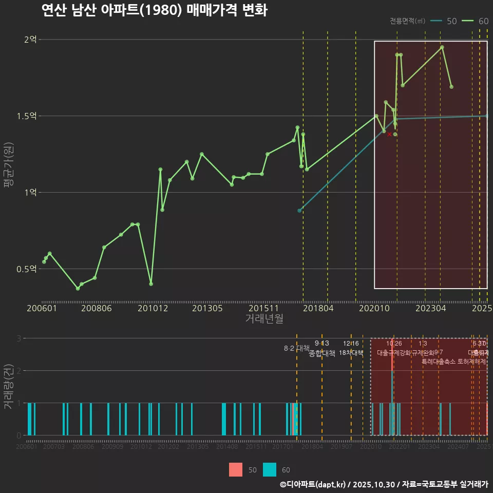 연산 남산 아파트(1980) 매매가격 변화