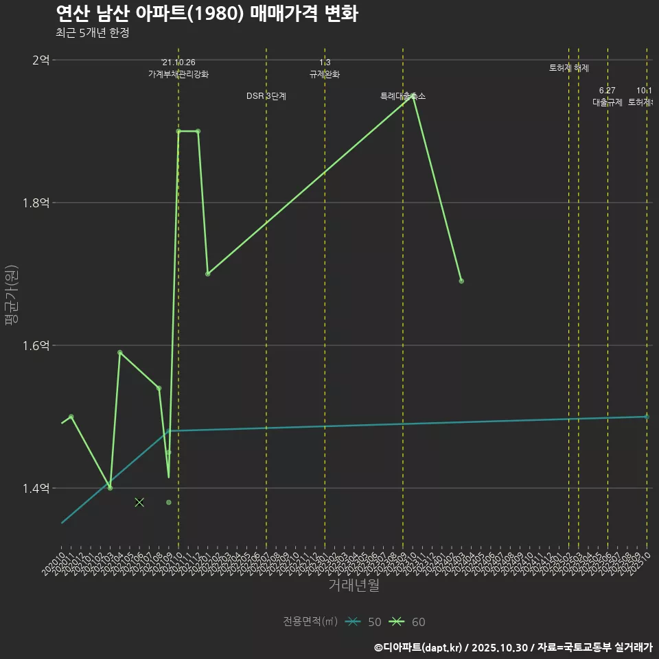 연산 남산 아파트(1980) 매매가격 변화