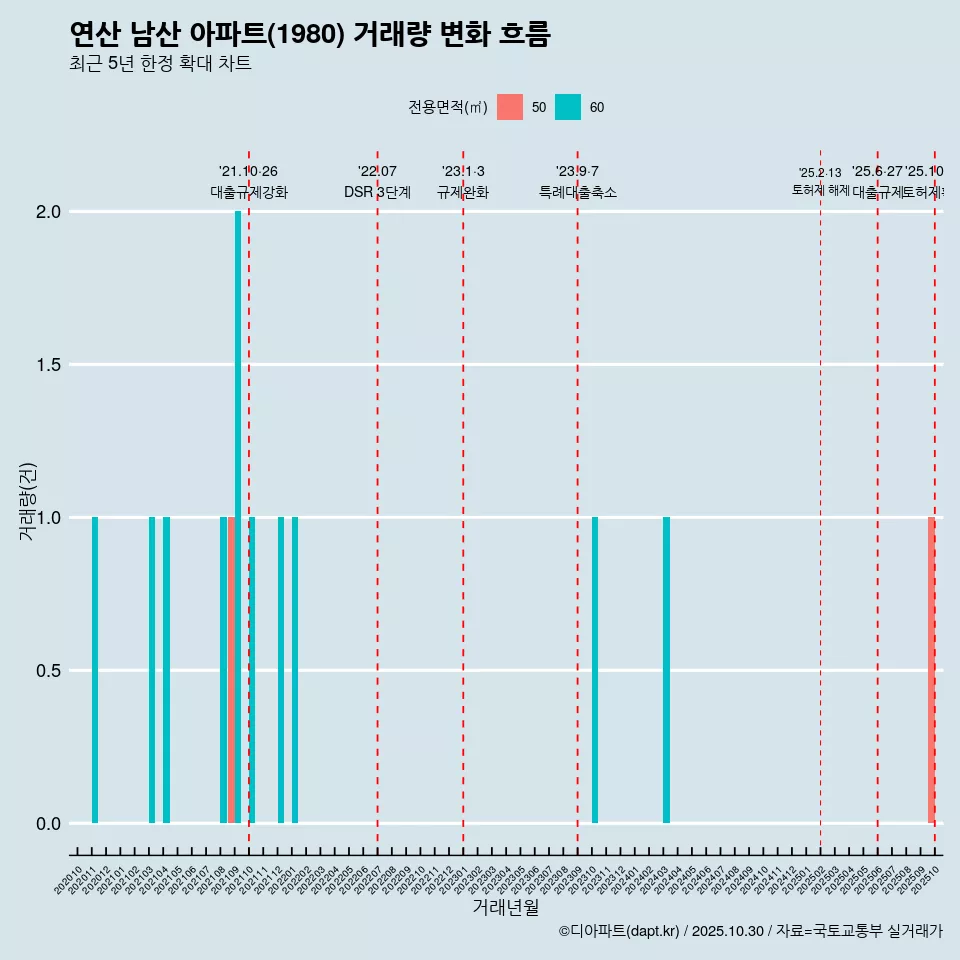 연산 남산 아파트(1980) 거래량 변화 흐름