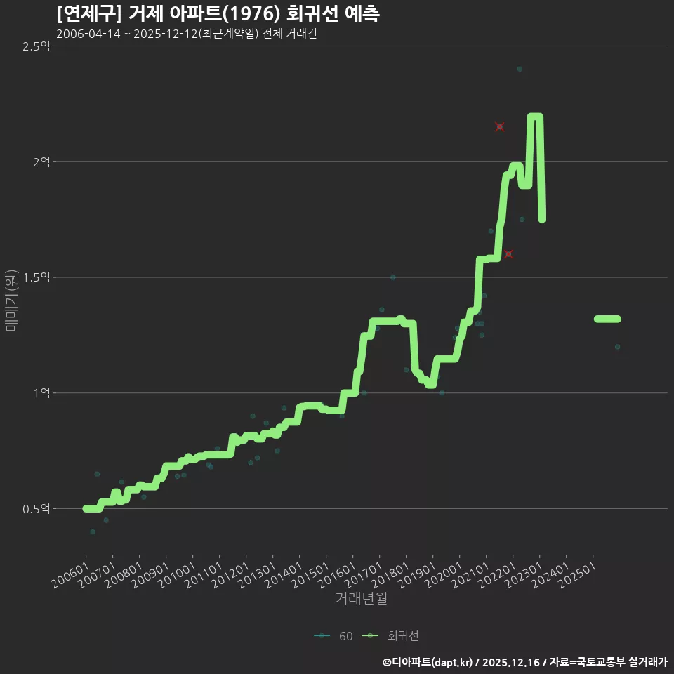 [연제구] 거제 아파트(1976) 회귀선 예측