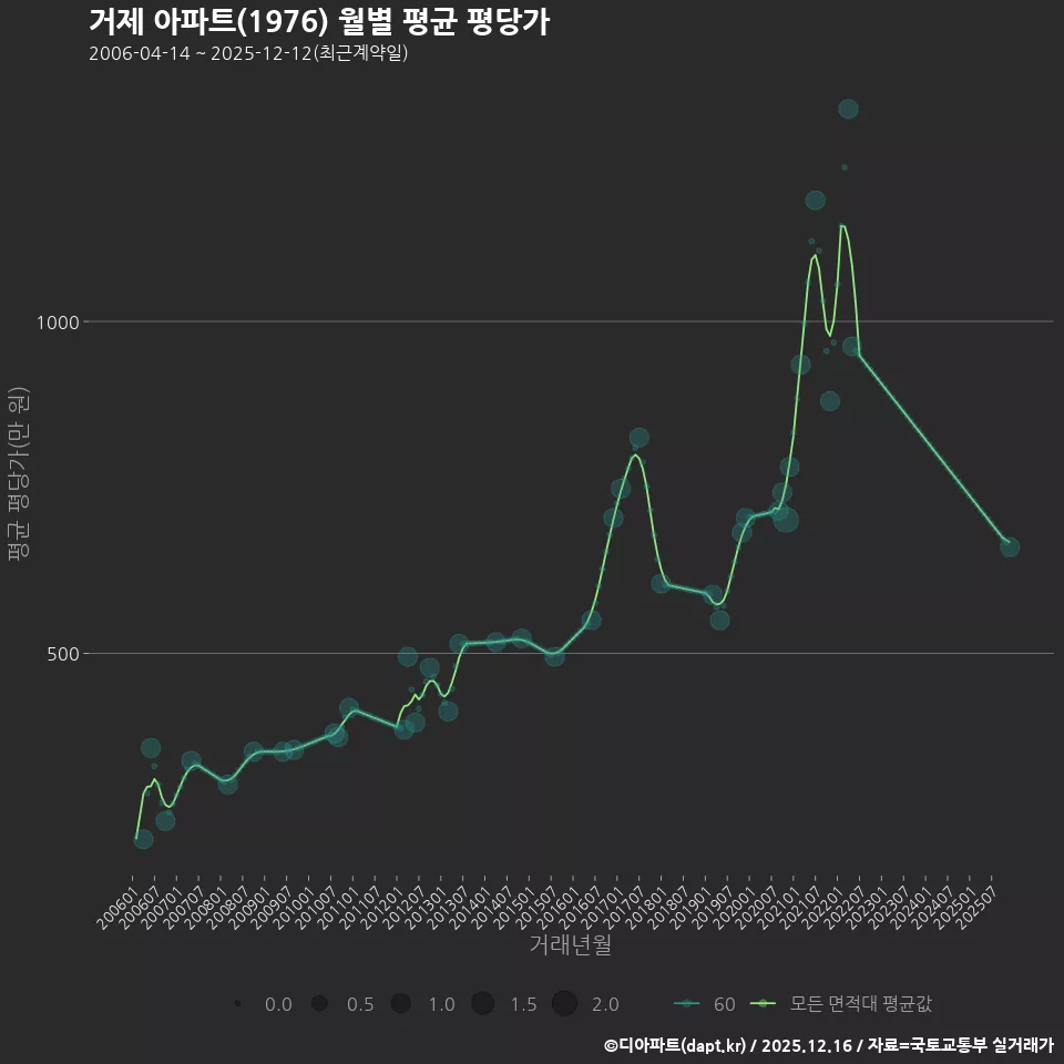 거제 아파트(1976) 월별 평균 평당가