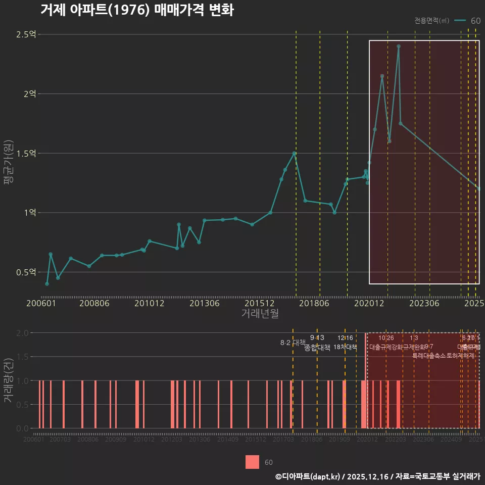거제 아파트(1976) 매매가격 변화