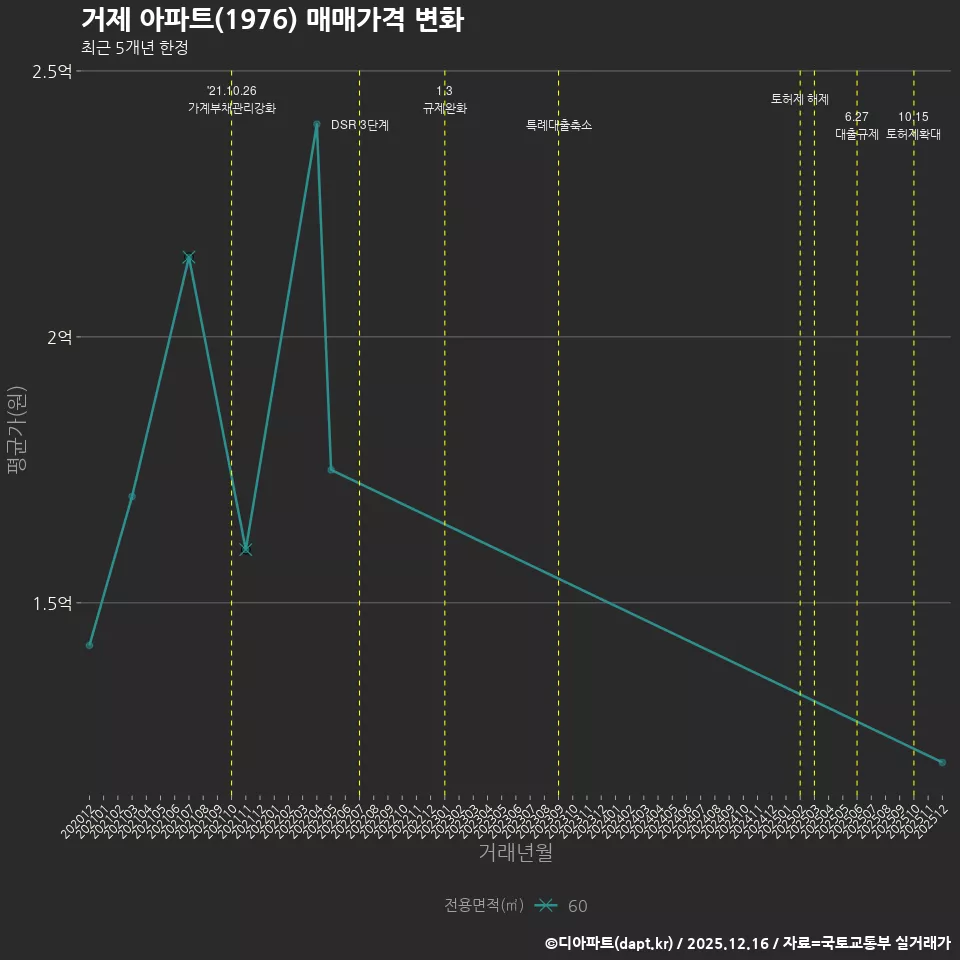 거제 아파트(1976) 매매가격 변화