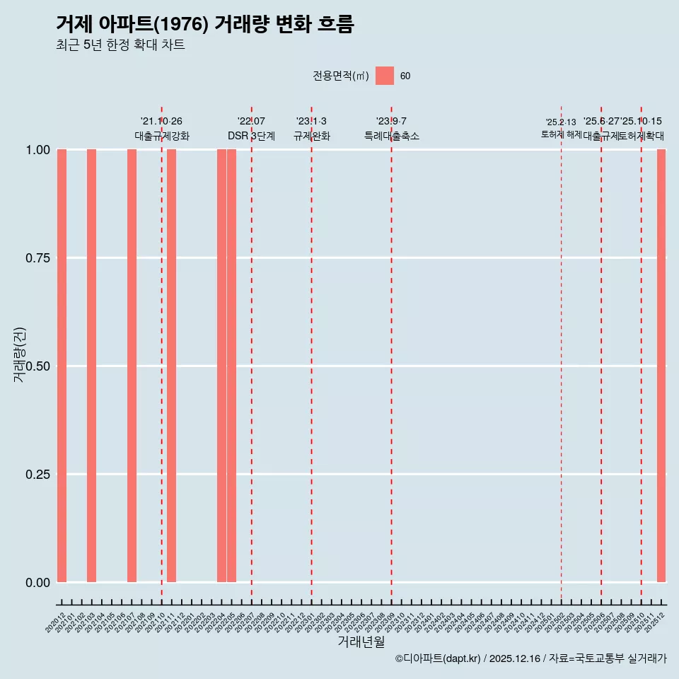 거제 아파트(1976) 거래량 변화 흐름