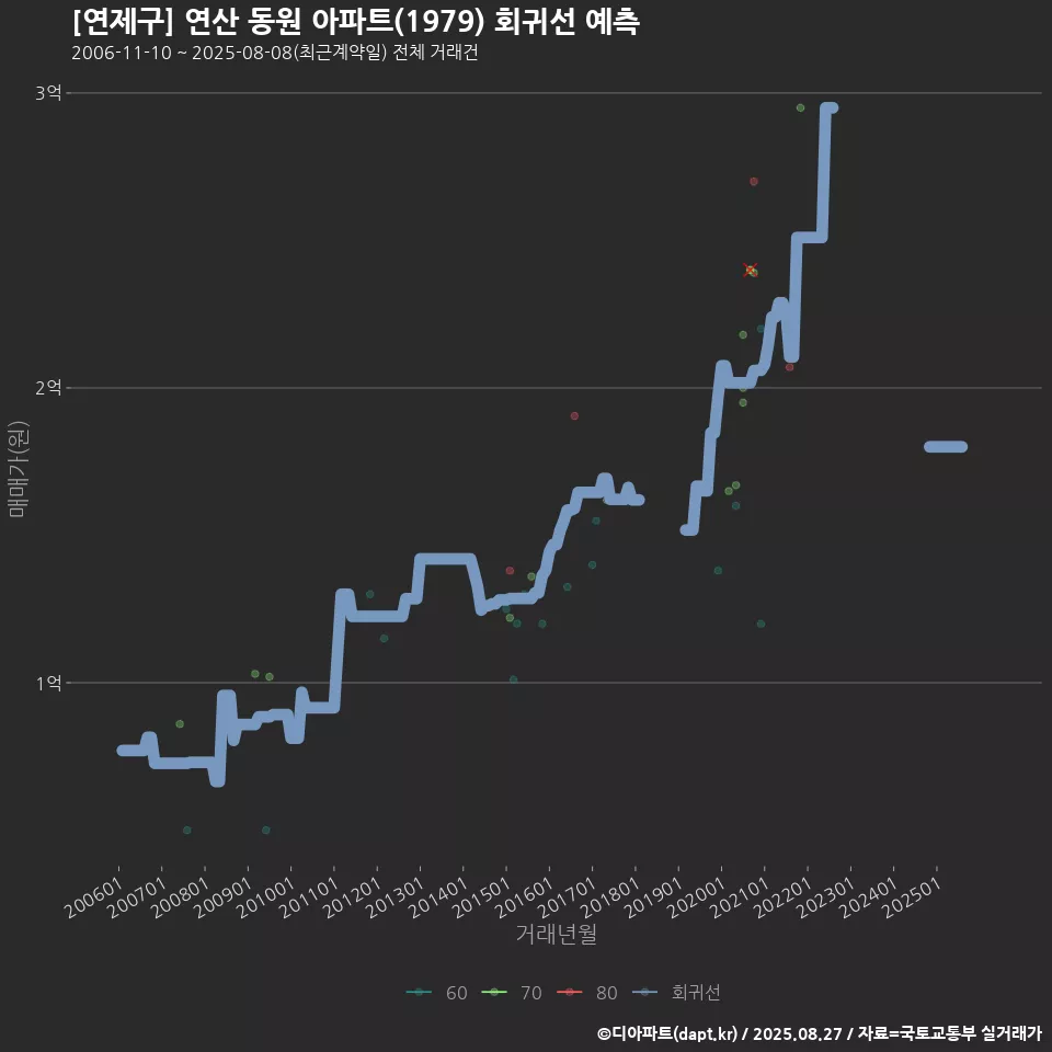 [연제구] 연산 동원 아파트(1979) 회귀선 예측