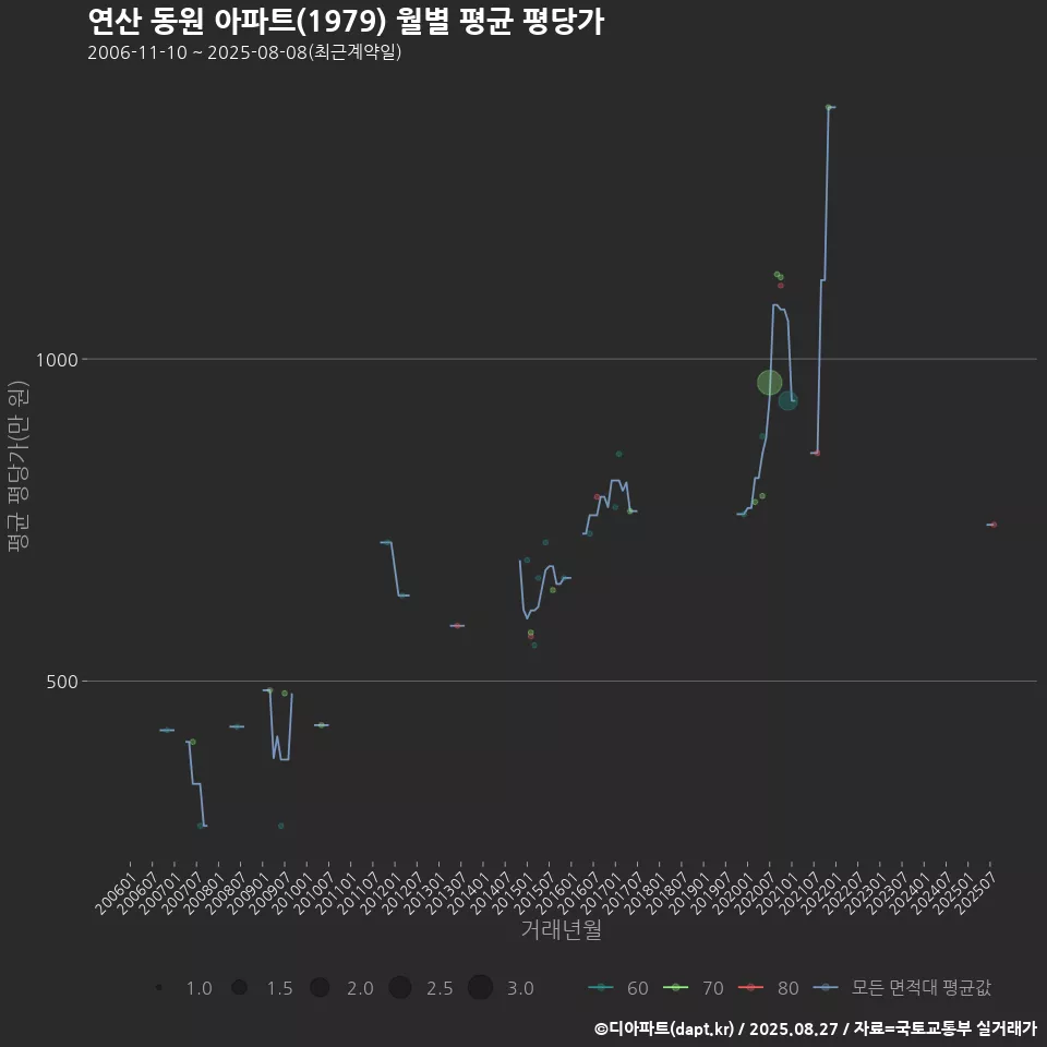 연산 동원 아파트(1979) 월별 평균 평당가