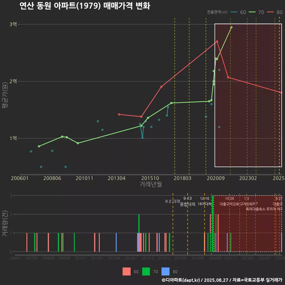 연산 동원 아파트(1979) 매매가격 변화