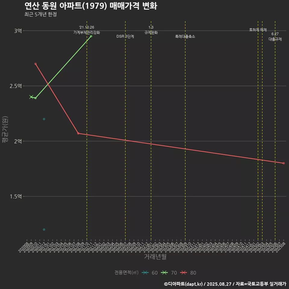 연산 동원 아파트(1979) 매매가격 변화