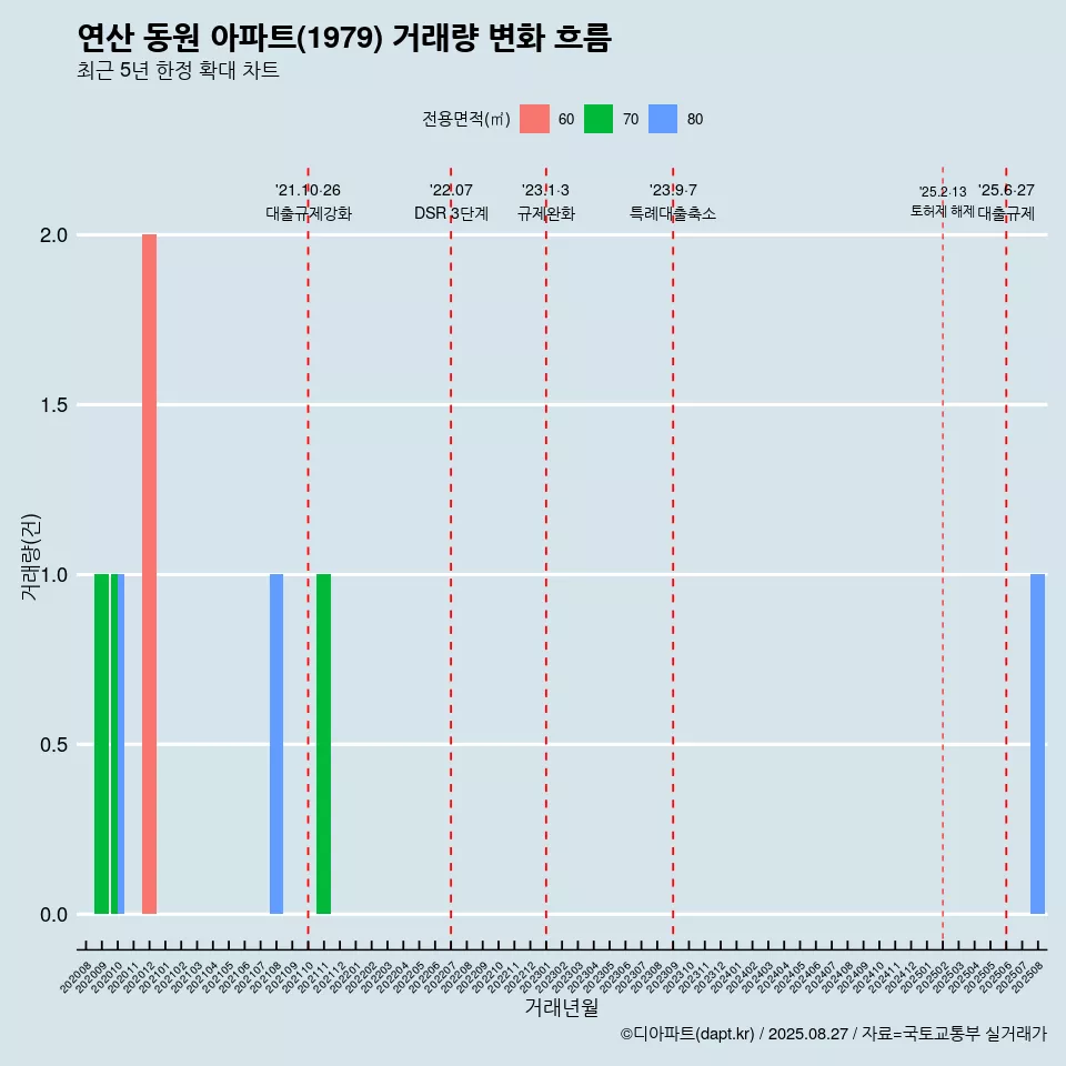 연산 동원 아파트(1979) 거래량 변화 흐름