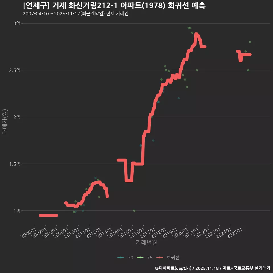 [연제구] 거제 화신거림212-1 아파트(1978) 회귀선 예측