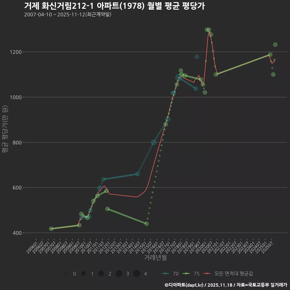 거제 화신거림212-1 아파트(1978) 월별 평균 평당가