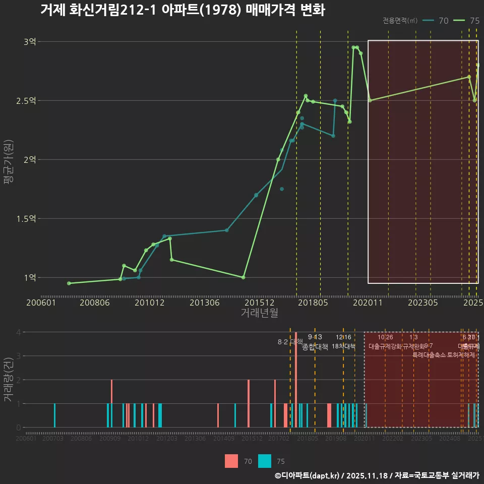 거제 화신거림212-1 아파트(1978) 매매가격 변화