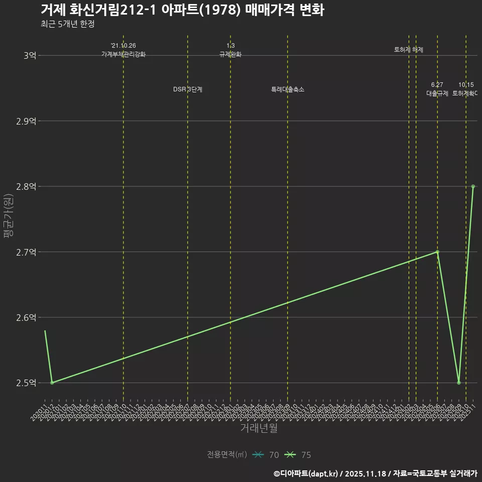 거제 화신거림212-1 아파트(1978) 매매가격 변화