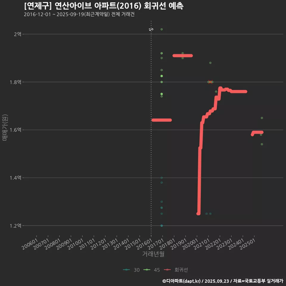 [연제구] 연산아이브 아파트(2016) 회귀선 예측