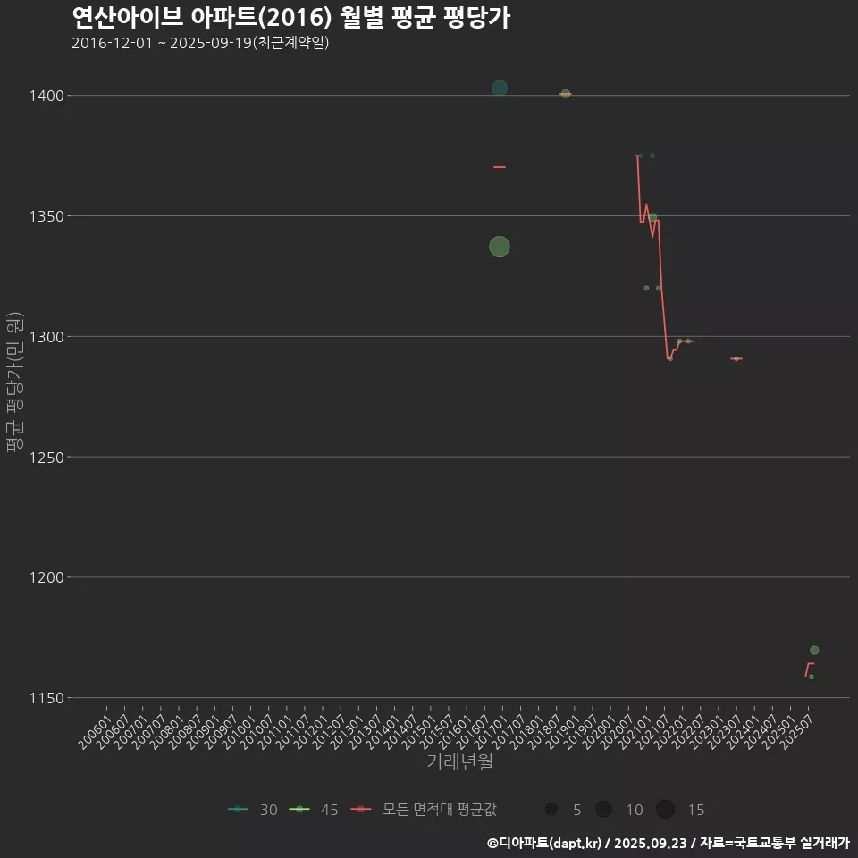연산아이브 아파트(2016) 월별 평균 평당가