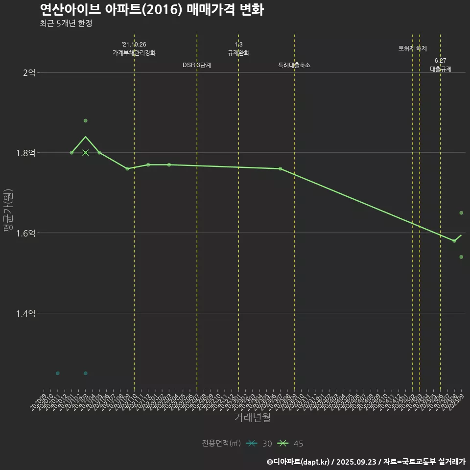 연산아이브 아파트(2016) 매매가격 변화