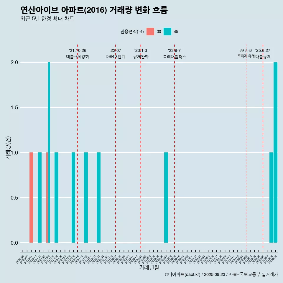연산아이브 아파트(2016) 거래량 변화 흐름