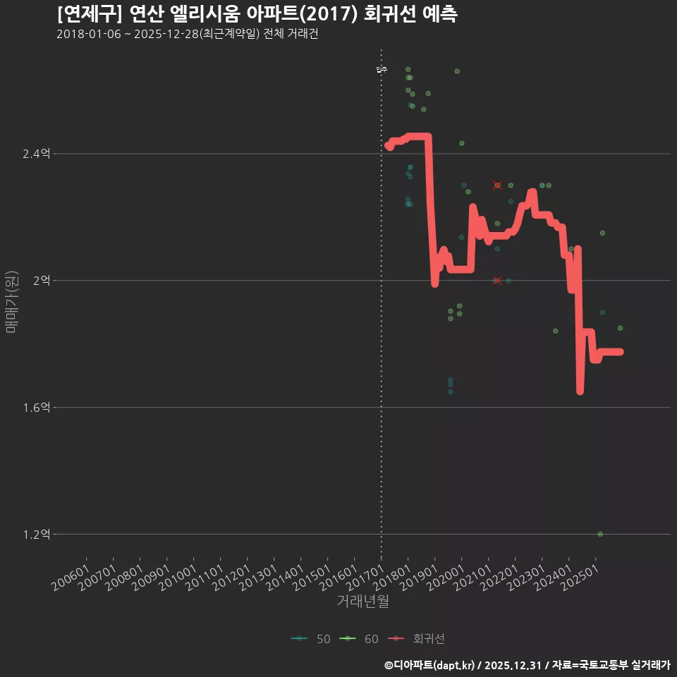 [연제구] 연산 엘리시움 아파트(2017) 회귀선 예측