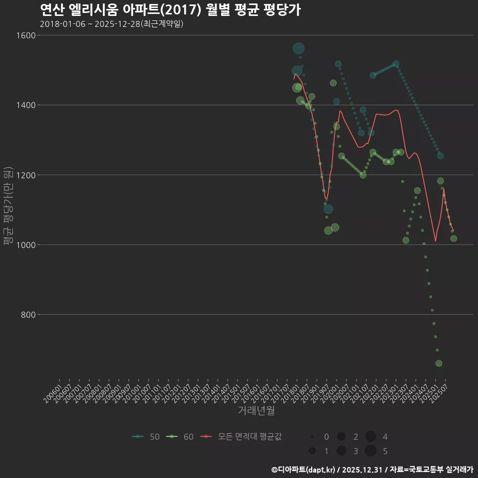 연산 엘리시움 아파트(2017) 월별 평균 평당가
