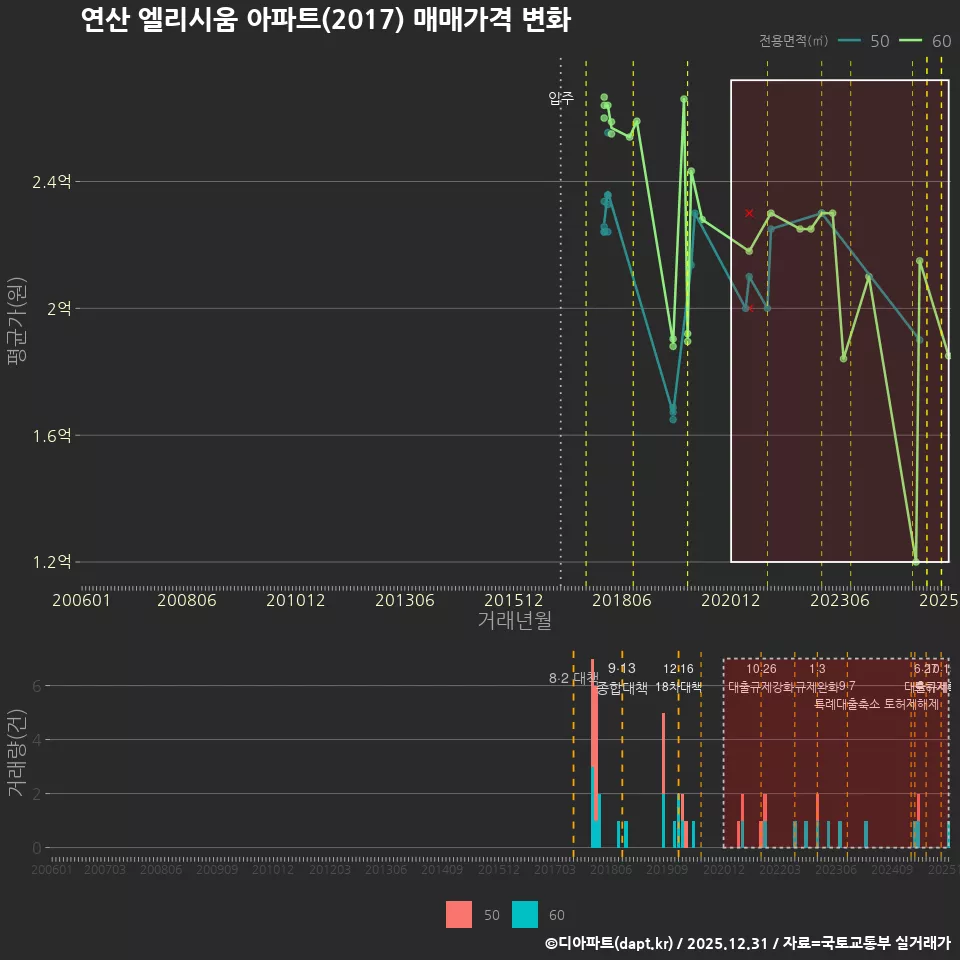 연산 엘리시움 아파트(2017) 매매가격 변화
