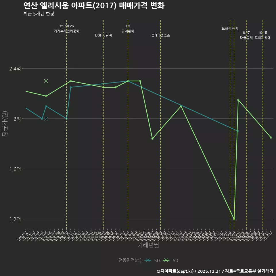 연산 엘리시움 아파트(2017) 매매가격 변화