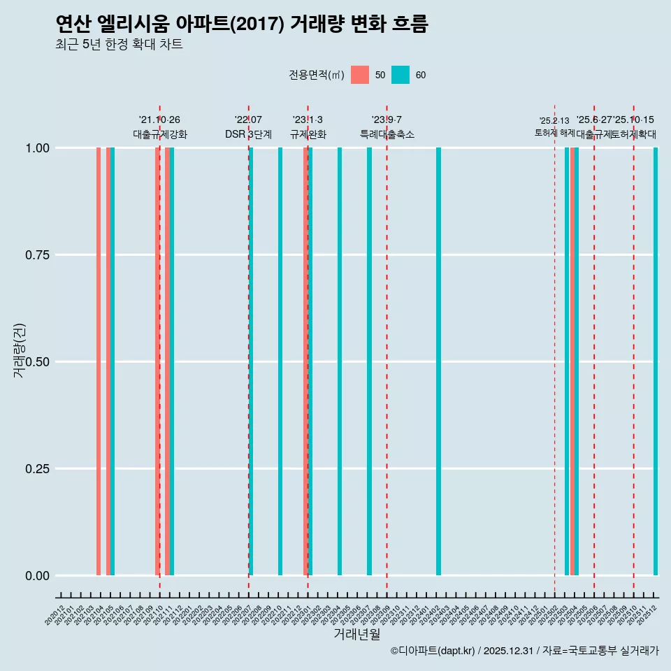연산 엘리시움 아파트(2017) 거래량 변화 흐름