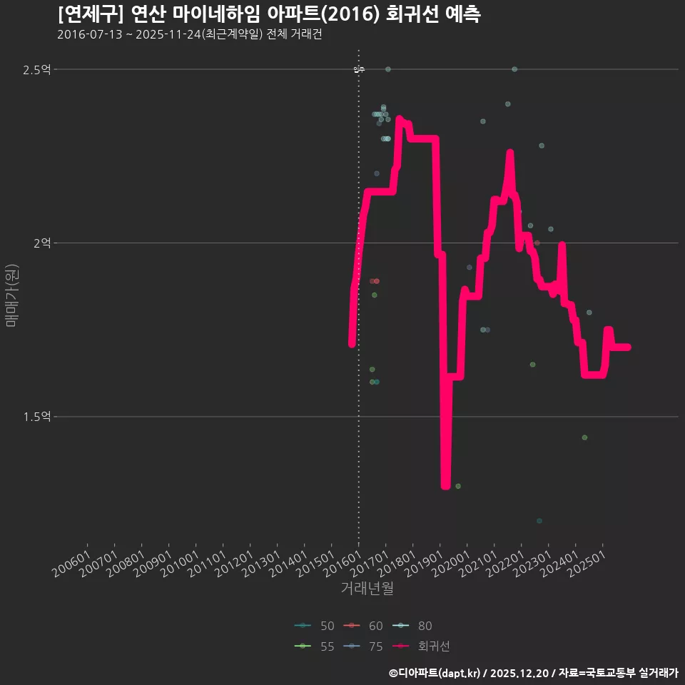 [연제구] 연산 마이네하임 아파트(2016) 회귀선 예측