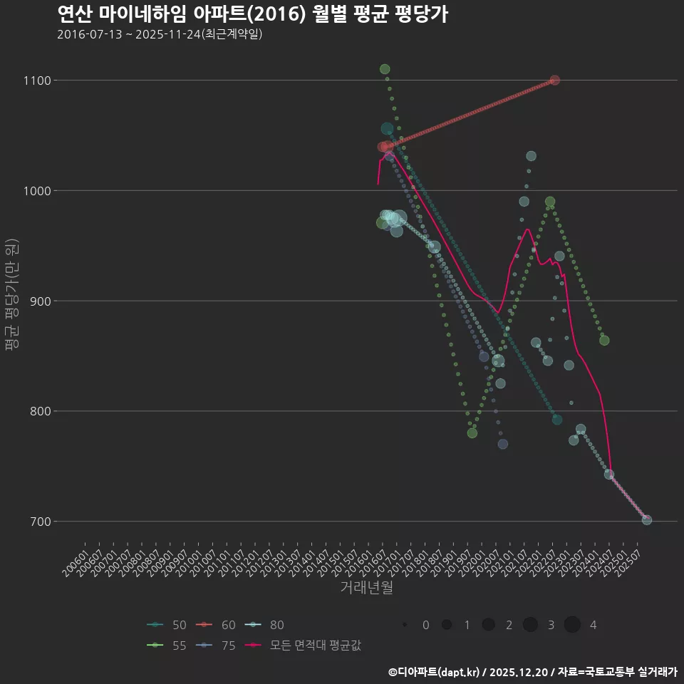 연산 마이네하임 아파트(2016) 월별 평균 평당가