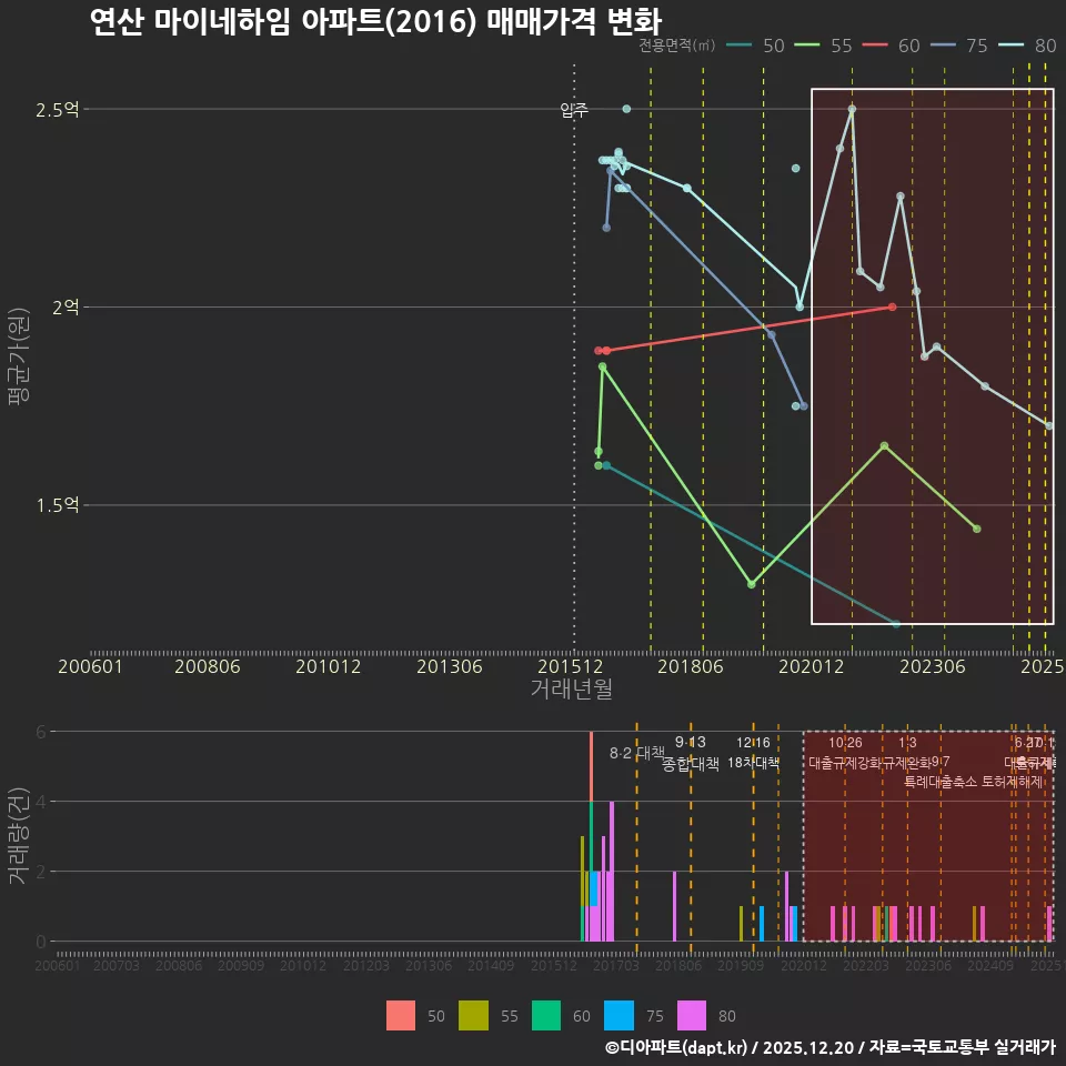 연산 마이네하임 아파트(2016) 매매가격 변화