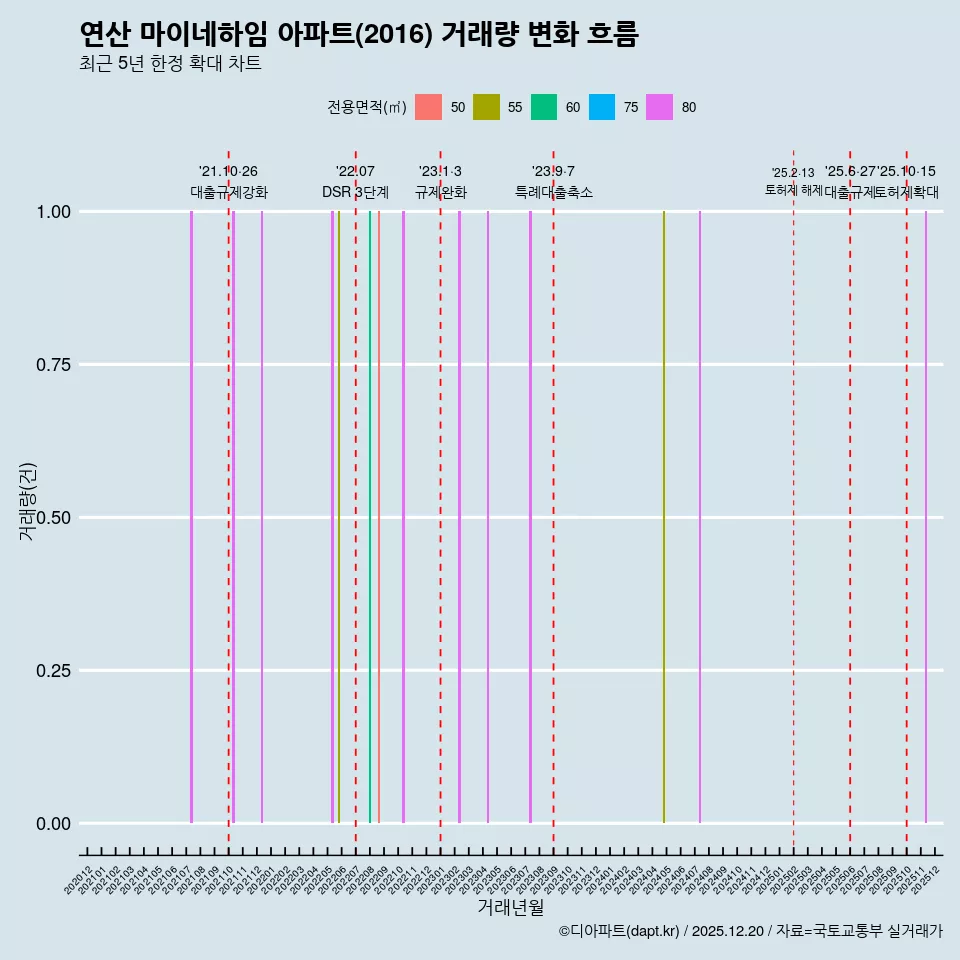 연산 마이네하임 아파트(2016) 거래량 변화 흐름