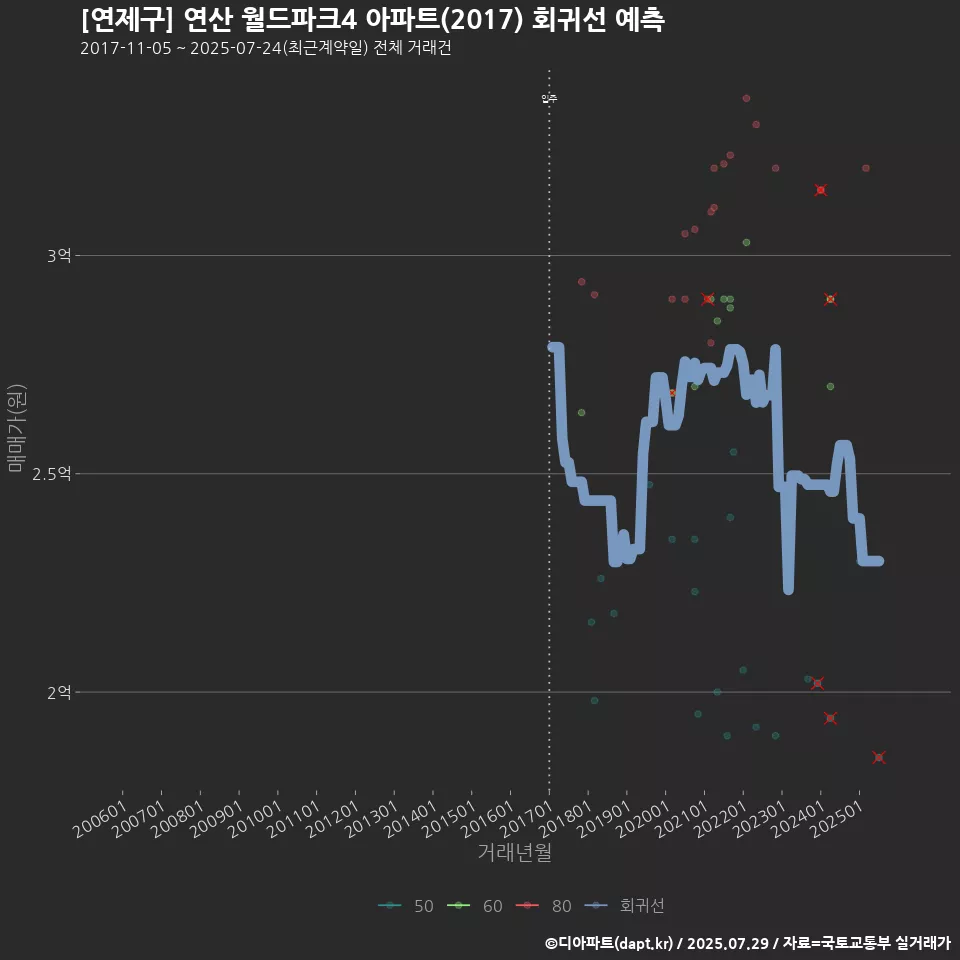 [연제구] 연산 월드파크4 아파트(2017) 회귀선 예측