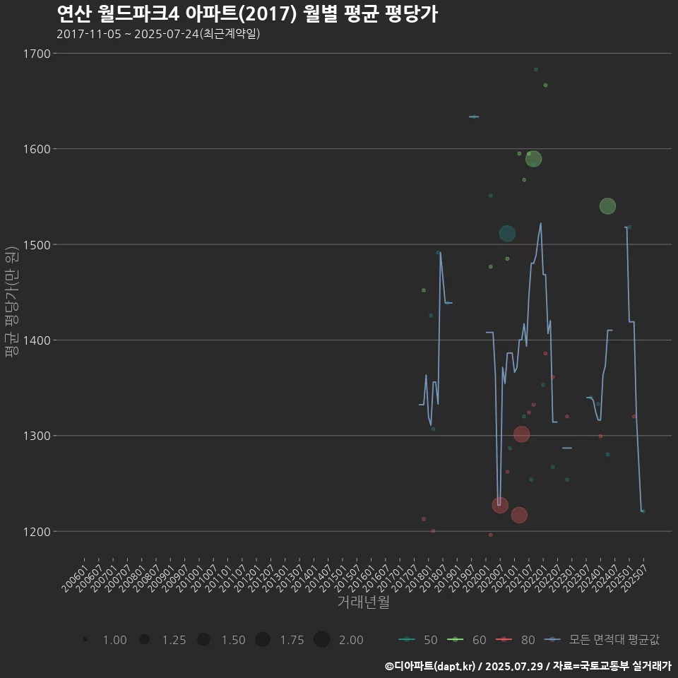 연산 월드파크4 아파트(2017) 월별 평균 평당가