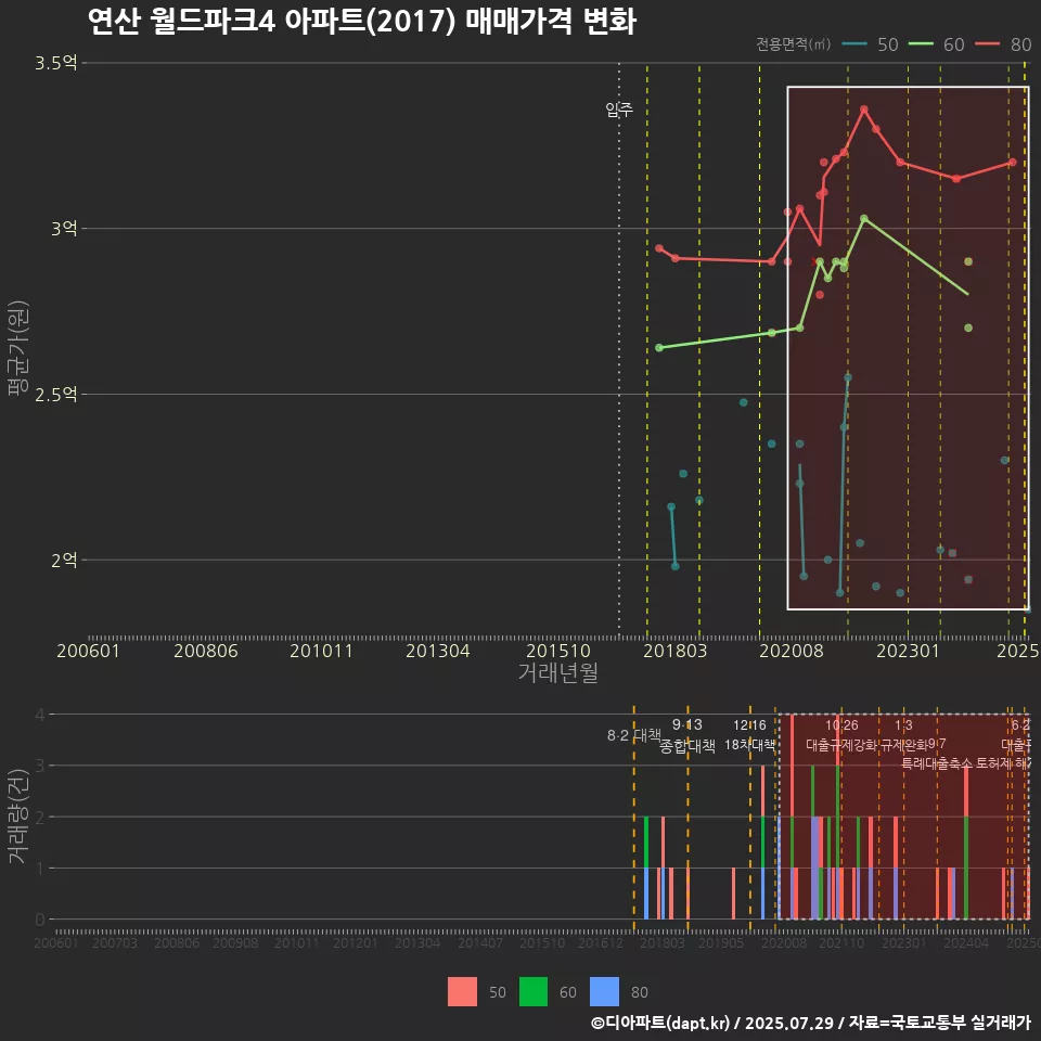 연산 월드파크4 아파트(2017) 매매가격 변화