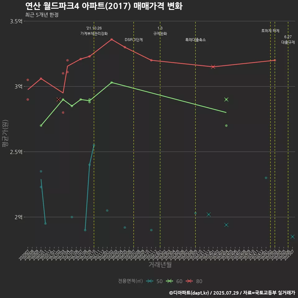 연산 월드파크4 아파트(2017) 매매가격 변화
