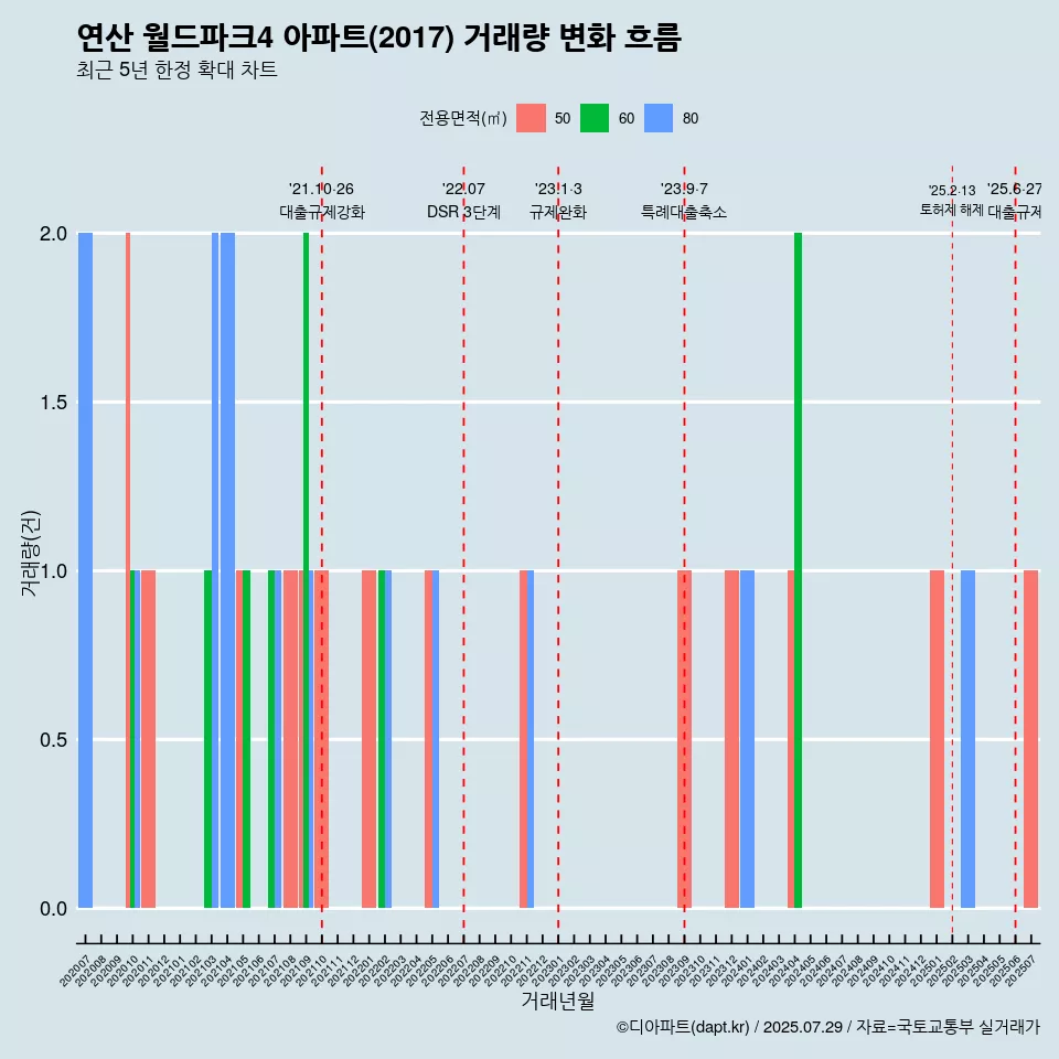 연산 월드파크4 아파트(2017) 거래량 변화 흐름