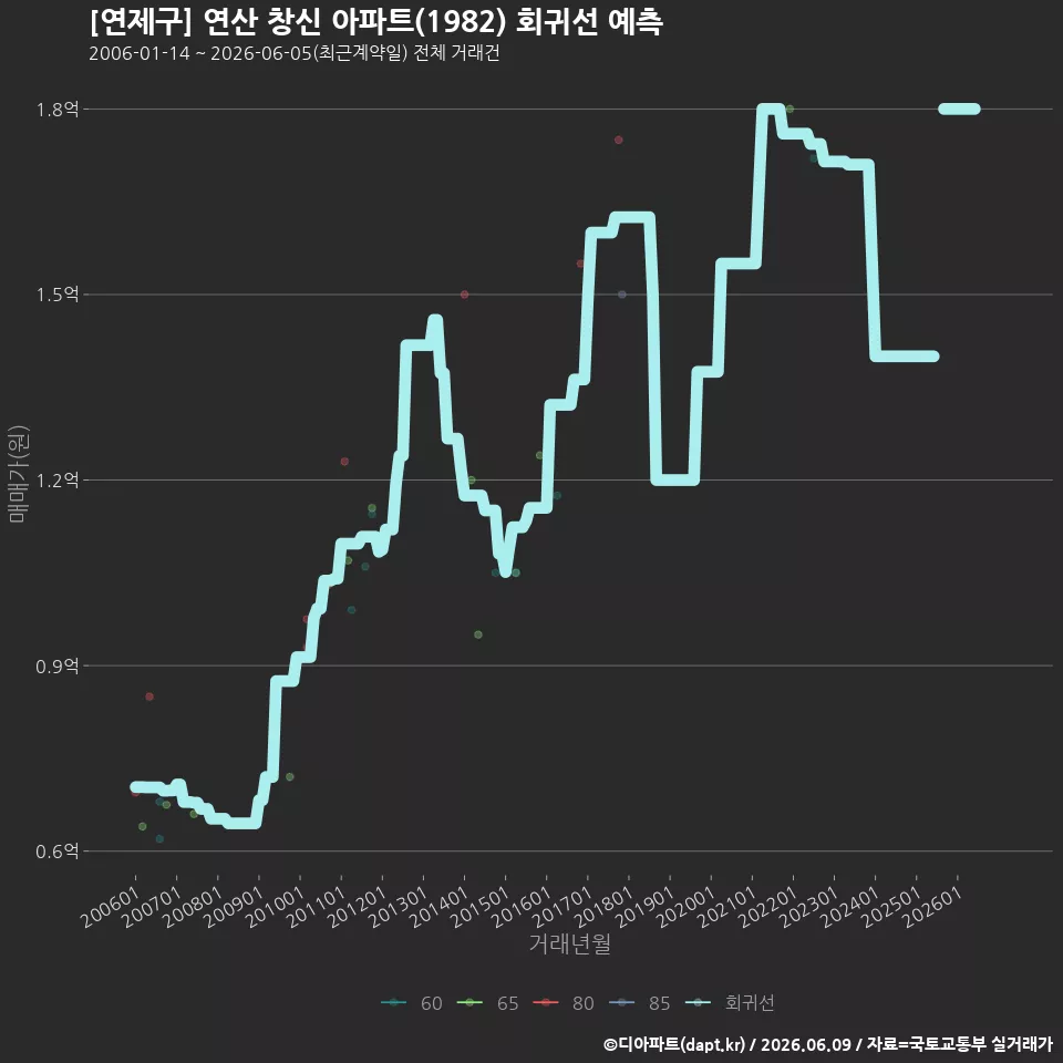 [연제구] 연산 창신 아파트(1982) 회귀선 예측