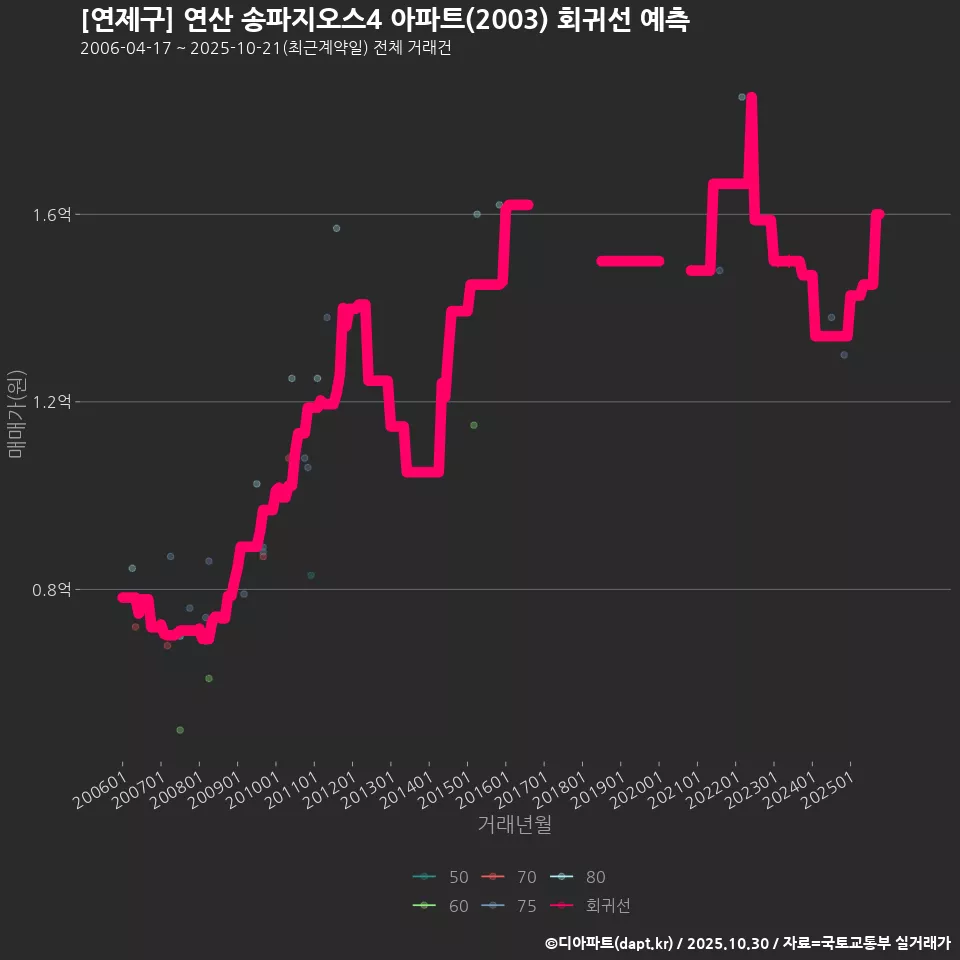 [연제구] 연산 송파지오스4 아파트(2003) 회귀선 예측