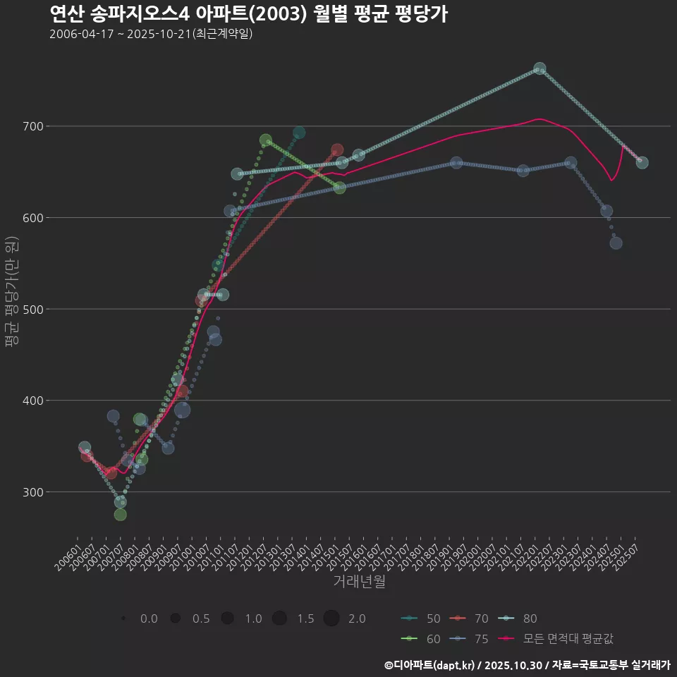 연산 송파지오스4 아파트(2003) 월별 평균 평당가