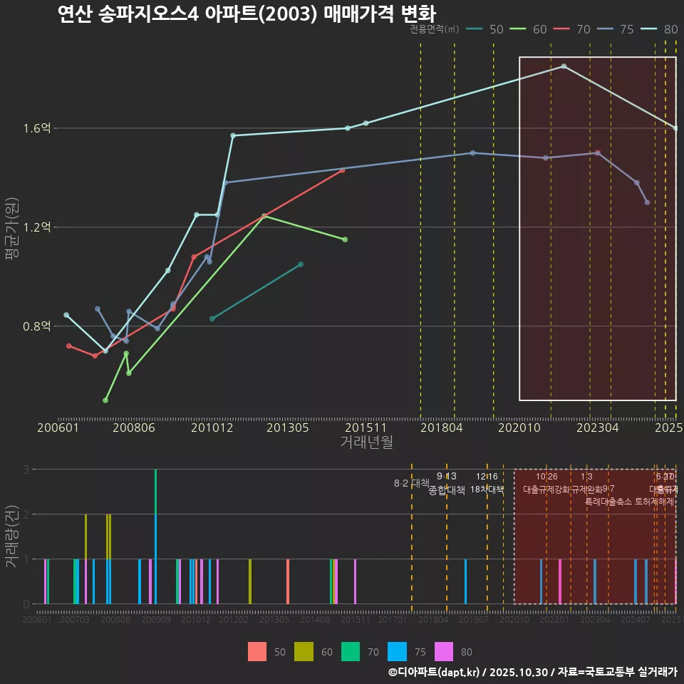 연산 송파지오스4 아파트(2003) 매매가격 변화