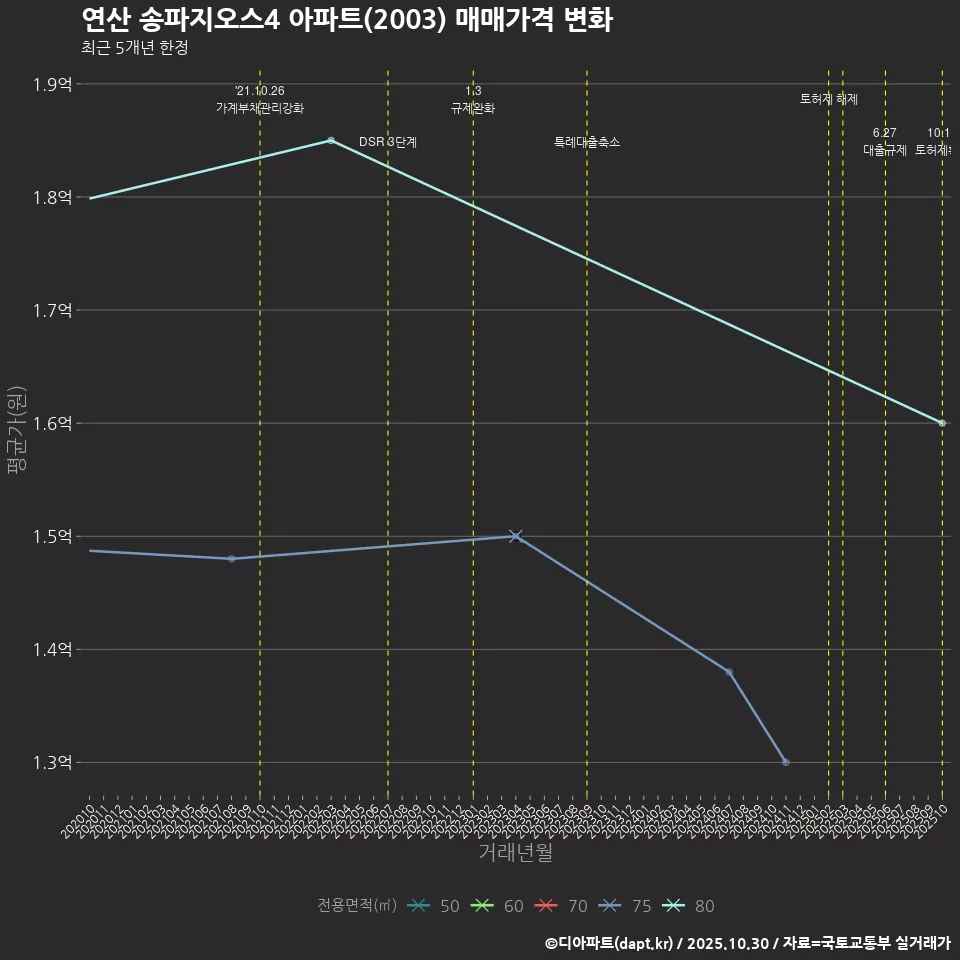 연산 송파지오스4 아파트(2003) 매매가격 변화