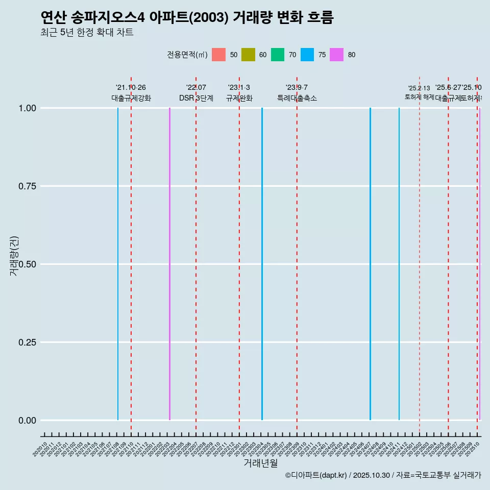 연산 송파지오스4 아파트(2003) 거래량 변화 흐름
