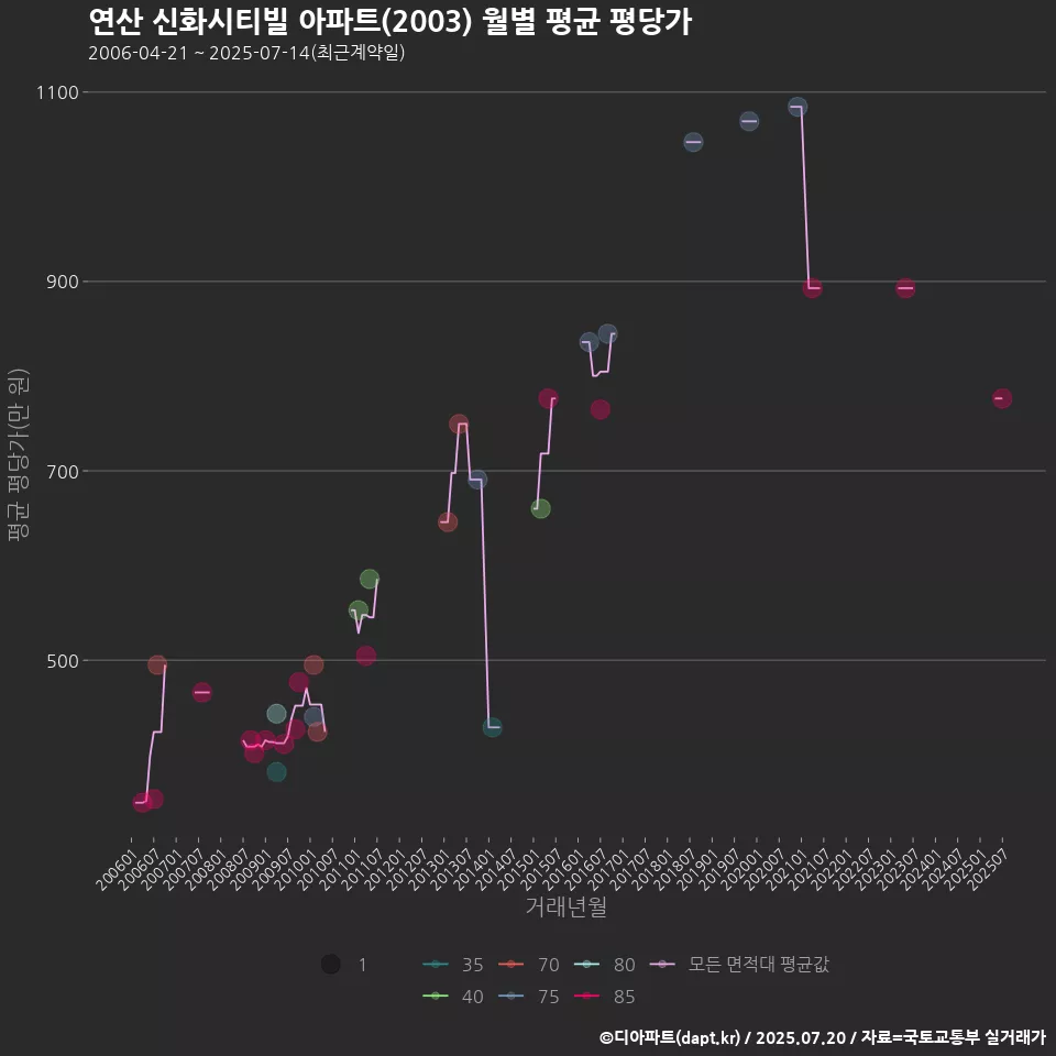 연산 신화시티빌 아파트(2003) 월별 평균 평당가