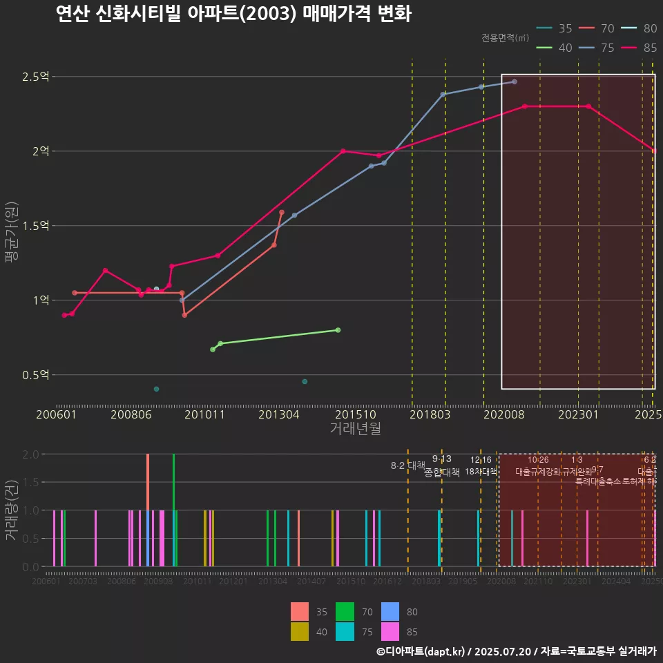 연산 신화시티빌 아파트(2003) 매매가격 변화