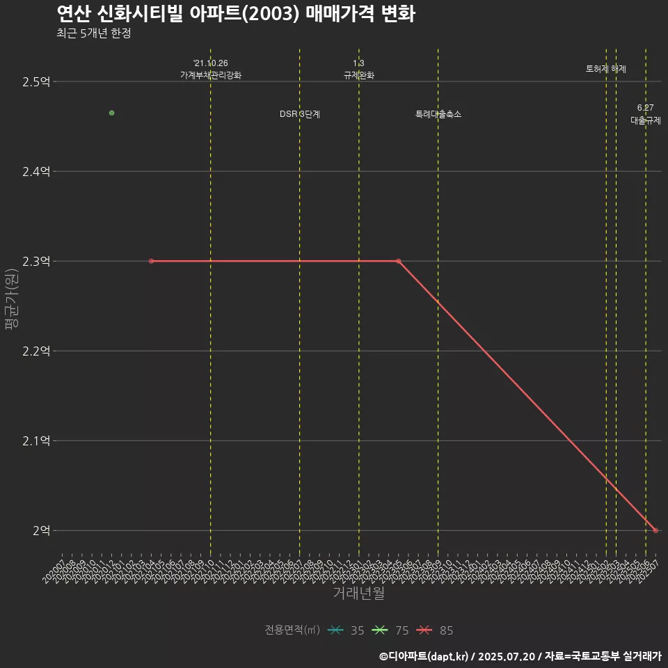 연산 신화시티빌 아파트(2003) 매매가격 변화